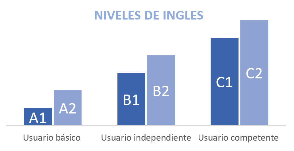 niveles de inglés
