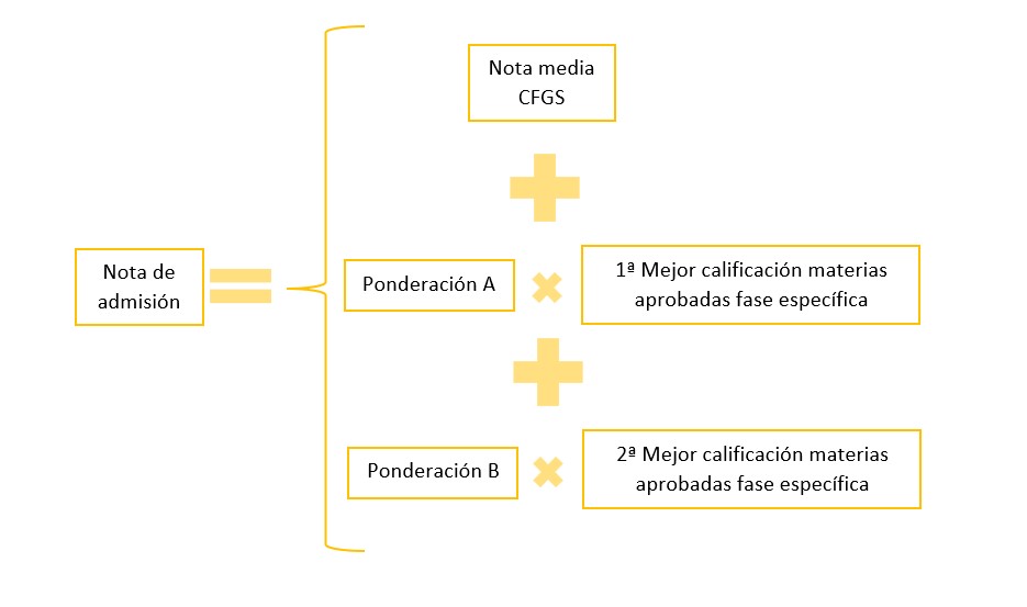 fórmula para calcular la nota de admisión a la universidad desde grado superior